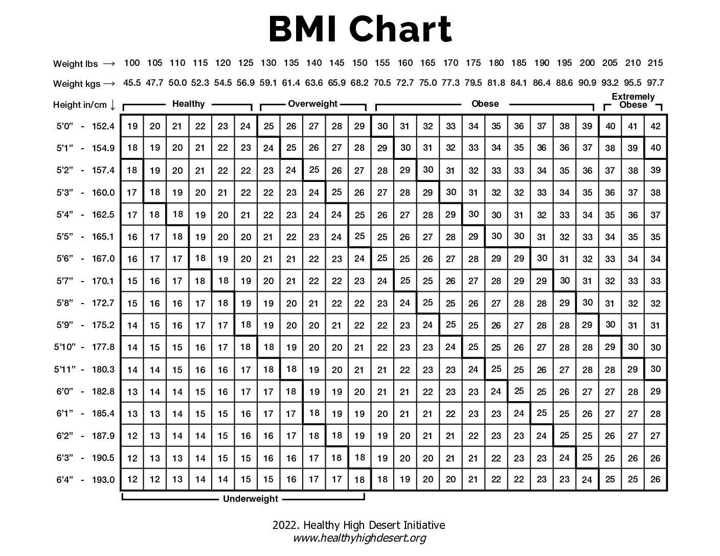 Body Mass Index: Healthy and Unhealthy BMI Values